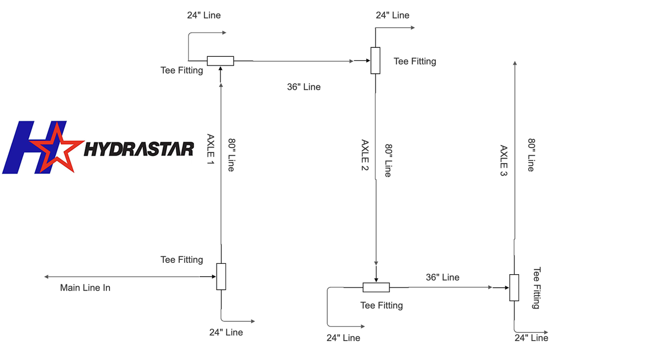 FLEXIBLE BRAKE LINE KIT - TRIPLE AXLE SET COMPLETE - 288" MAIN LINE, 36" AXLE SPACING - Hydrastar
